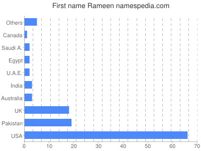 Given name Rameen