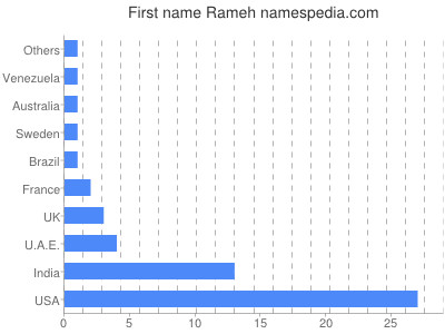 Given name Rameh