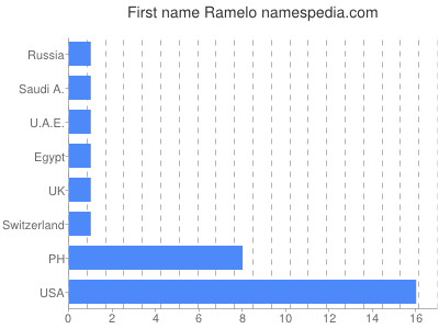 Given name Ramelo
