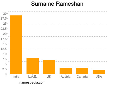 Surname Rameshan