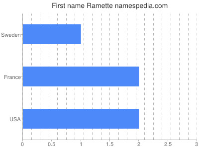 Given name Ramette