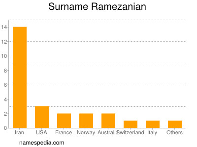Surname Ramezanian