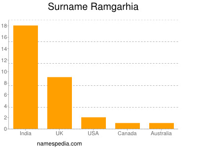 Surname Ramgarhia