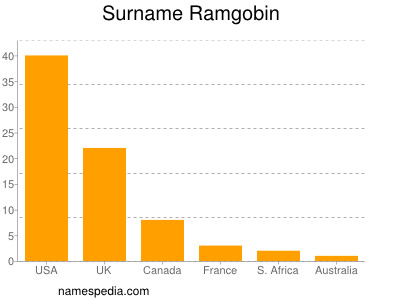 Surname Ramgobin