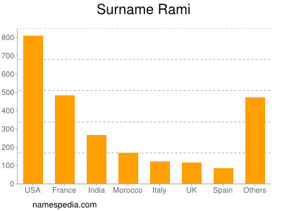 Surname Rami