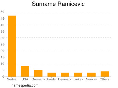 Surname Ramicevic