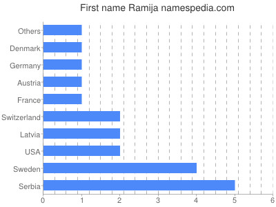 Given name Ramija