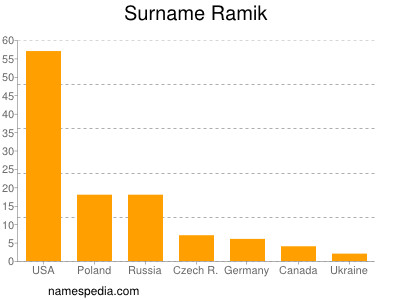 Surname Ramik