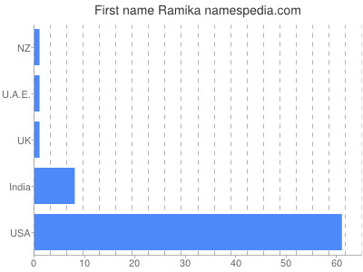 Given name Ramika