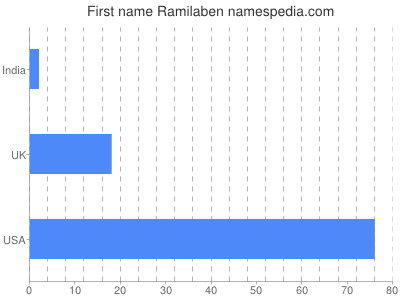 Given name Ramilaben