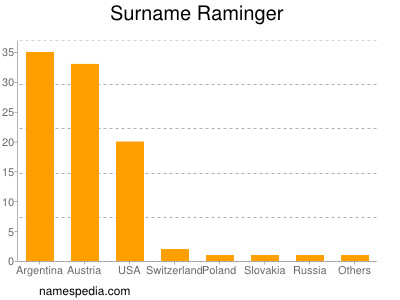 Surname Raminger