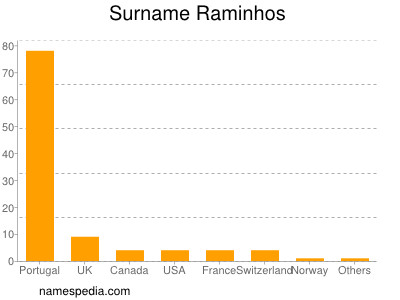 Surname Raminhos