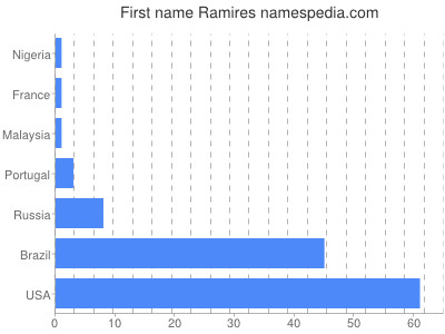 Given name Ramires