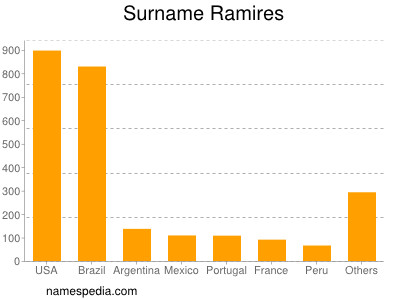 Surname Ramires