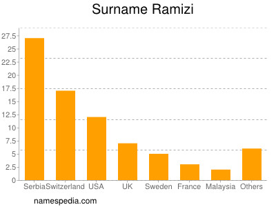 Surname Ramizi