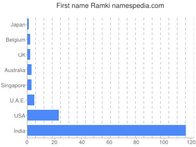 Given name Ramki