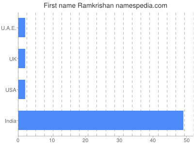 Given name Ramkrishan
