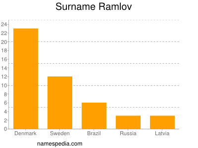 Surname Ramlov