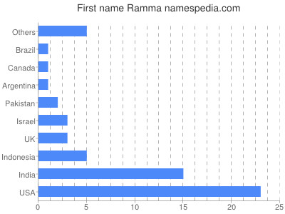 Given name Ramma