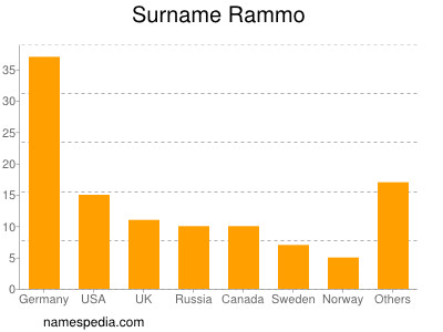 Surname Rammo