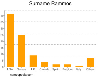 Surname Rammos