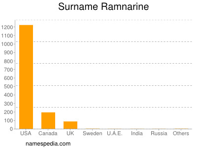 Surname Ramnarine