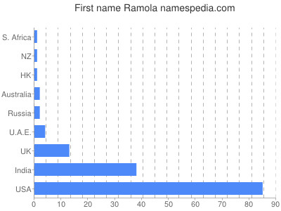 Given name Ramola