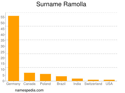 Surname Ramolla