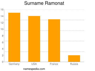 Surname Ramonat