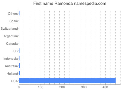 Given name Ramonda