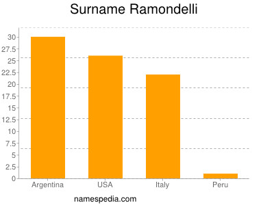 Surname Ramondelli