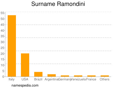 Surname Ramondini