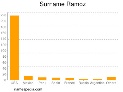 Surname Ramoz