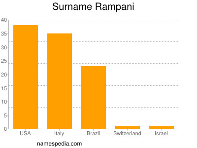 Surname Rampani