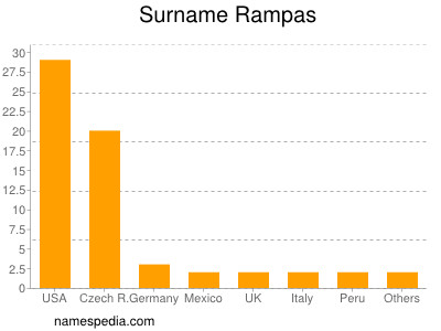 Surname Rampas