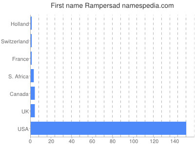 Given name Rampersad