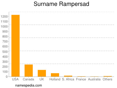 Surname Rampersad