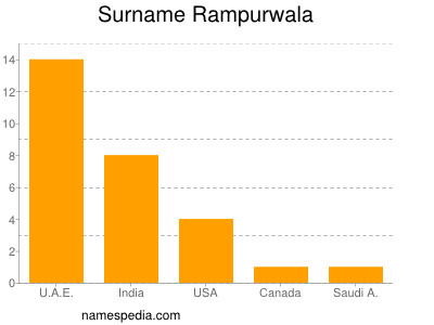 Surname Rampurwala