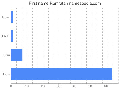 Given name Ramratan