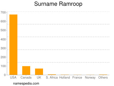 Surname Ramroop