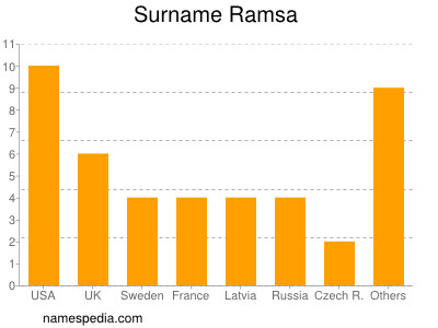 Surname Ramsa