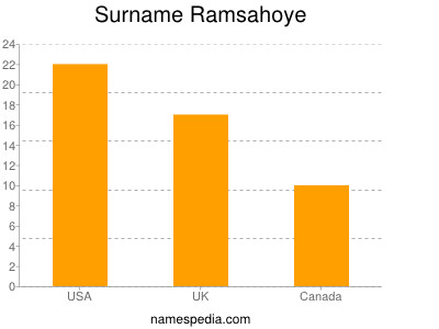 Surname Ramsahoye