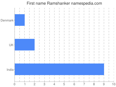 Given name Ramshanker