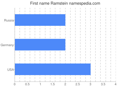 Given name Ramstein
