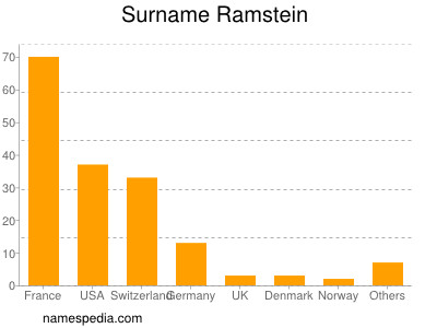 Surname Ramstein