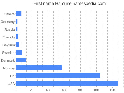 Given name Ramune