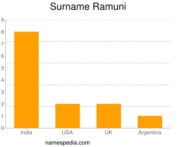 Surname Ramuni