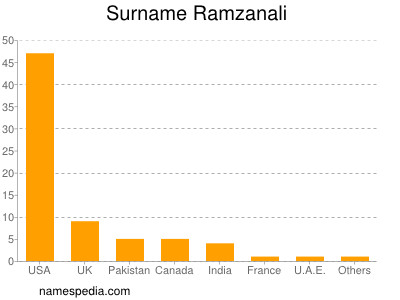 Surname Ramzanali