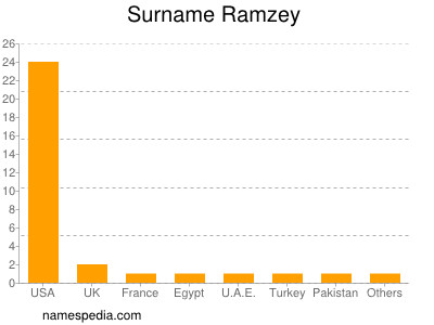 Surname Ramzey