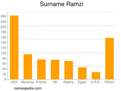 Surname Ramzi